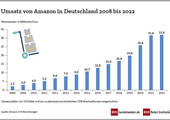 Umsatzzahlen von Amazon in Deutschland: kaum noch Wachstum (Quelle: Amazon/EHI-Berechnungen)