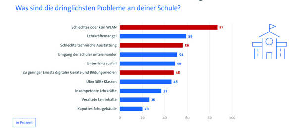 Laut einer neuen Bitkom-Studie bleiben WLAN, Lehrermangel und Technik die Großbaustellen im Bildungsbereich.