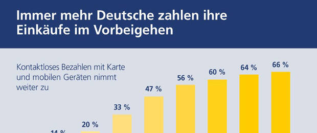 45 Prozent der Digital Natives kombinieren kontaktloses und mobiles Bezahlen. (Bild: Postbank)