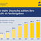 45 Prozent der Digital Natives kombinieren kontaktloses und mobiles Bezahlen. (Bild: Postbank)