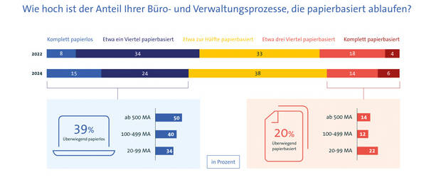 15 Prozent der Unternehmen in Deutschland arbeiten laut dem Digital Office Index des Digitalverbandes Bitkom inzwischen komplett papierlos. Das sind fast doppelt so viele wie noch vor zwei Jahren. (Bild: Bitkom)